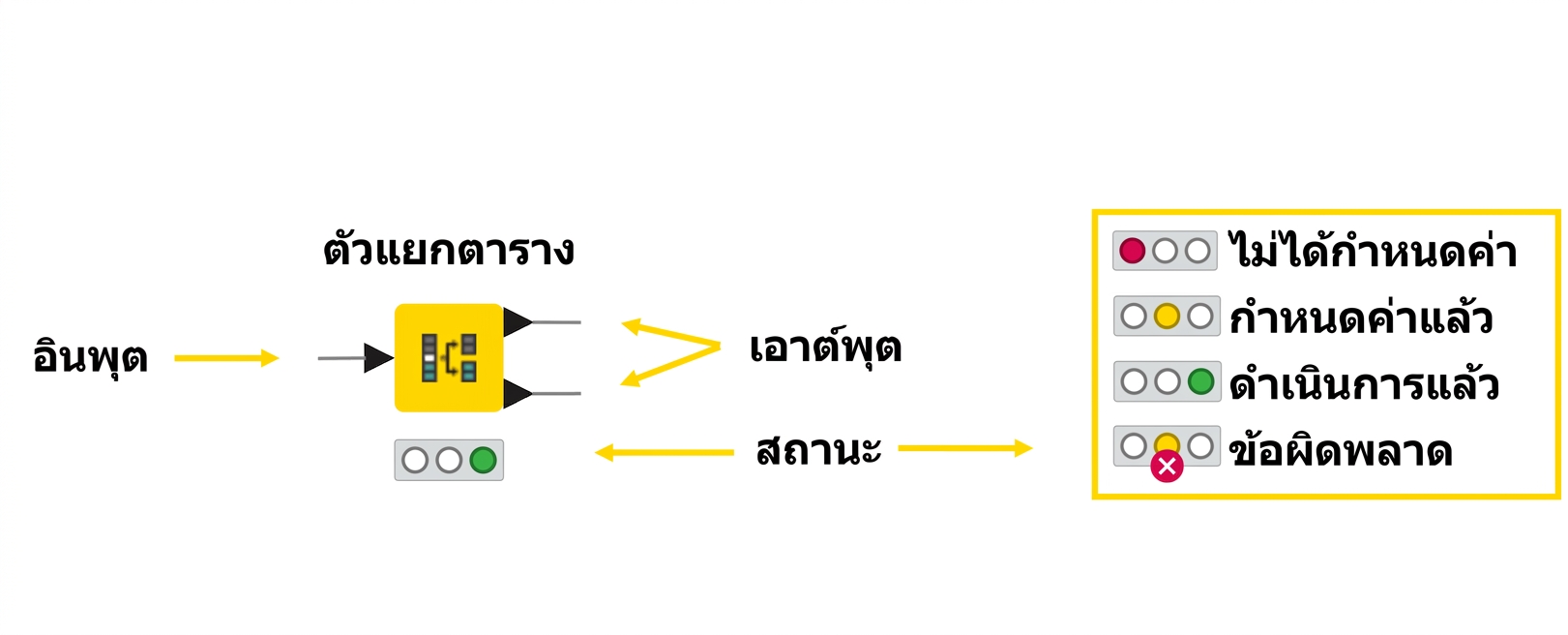 สถานะของโหนด