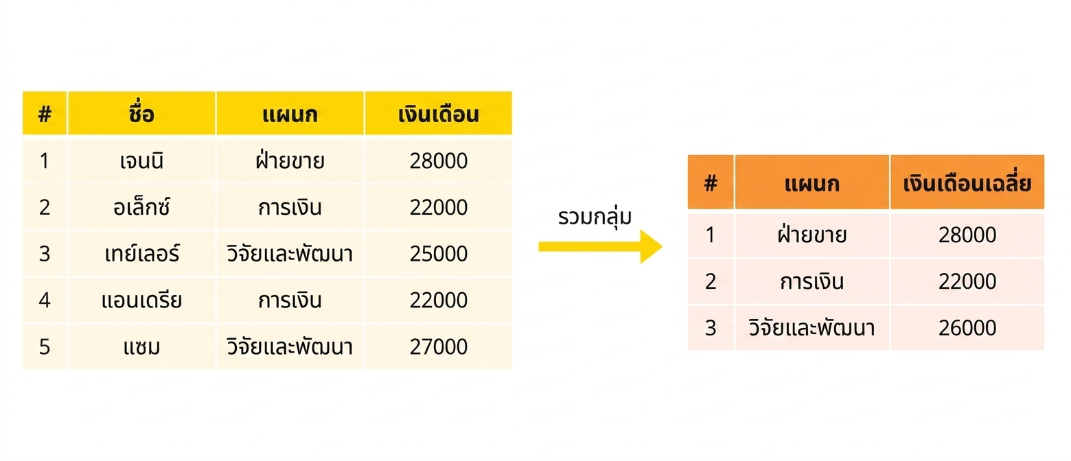 เงินเดือนเฉลี่ยตามแผนก