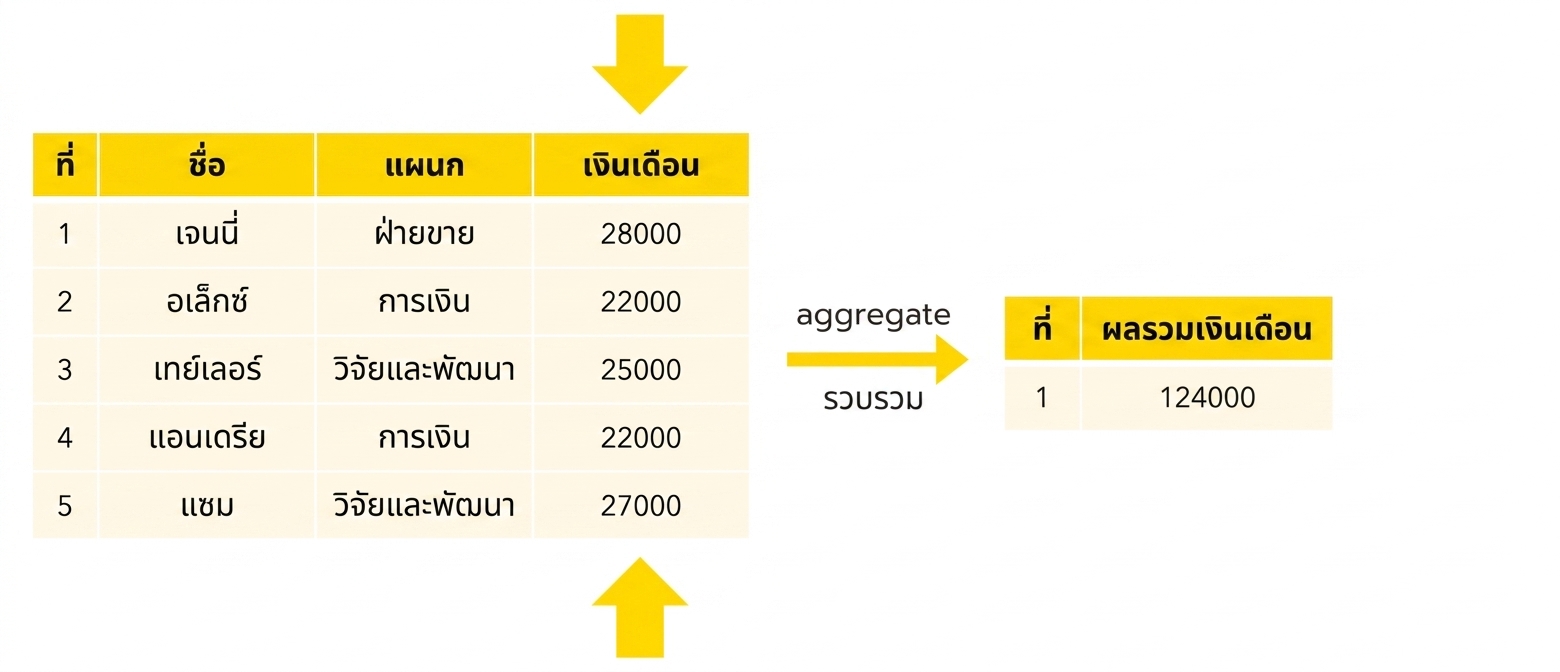 ผลรวมเงินเดือน