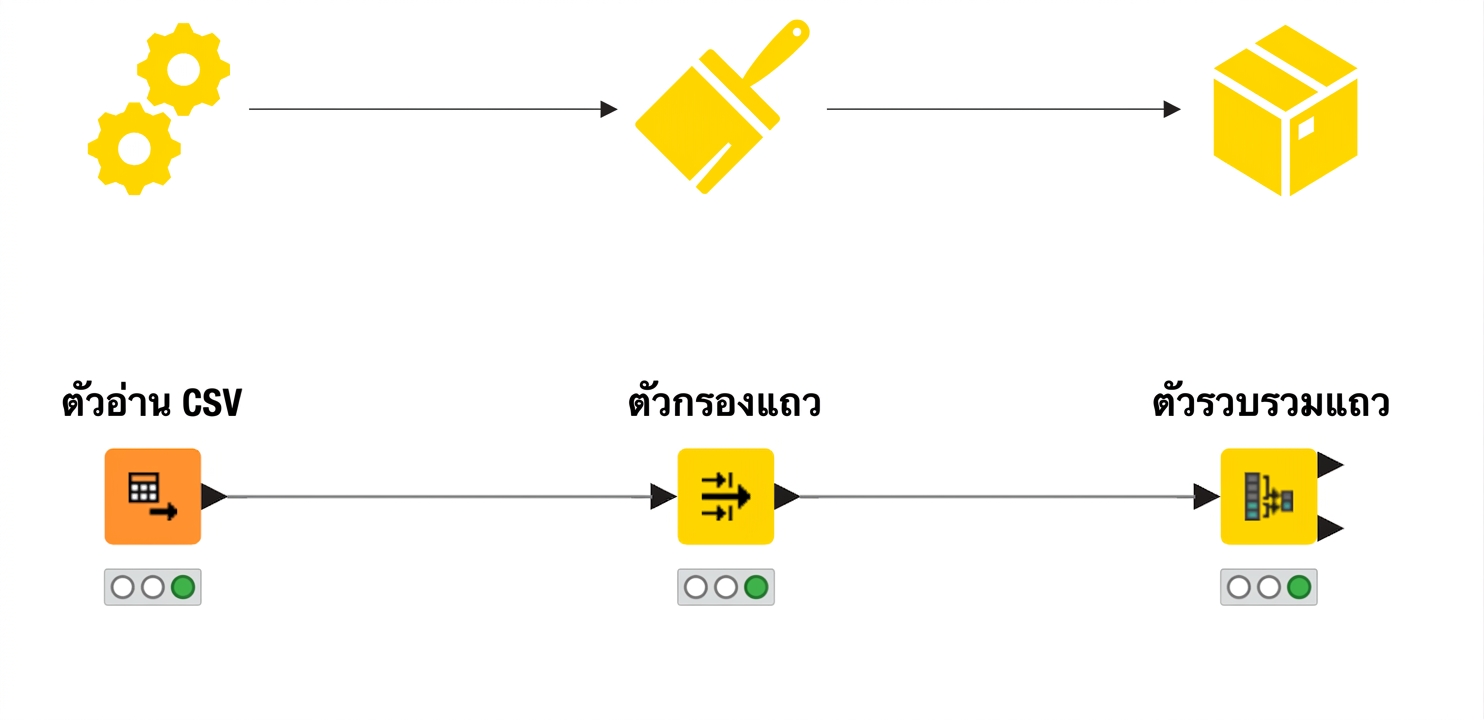 ภาพแสดงขั้นตอนการผลิต 3 ขั้น และโหนด KNIME 3 โหนดที่ใช้เพื่อวัตถุประสงค์เดียวกัน
