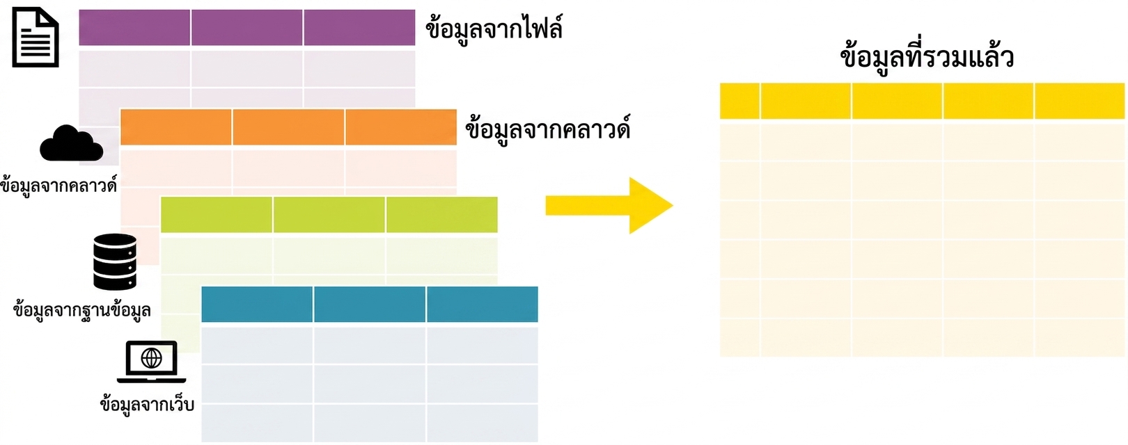 การรวมตาราง