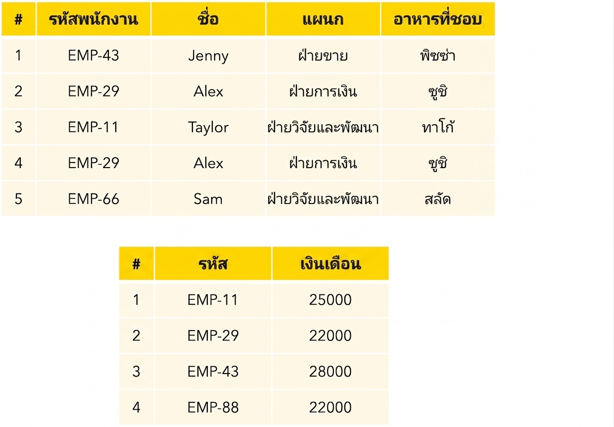 ตารางพนักงานและเงินเดือน