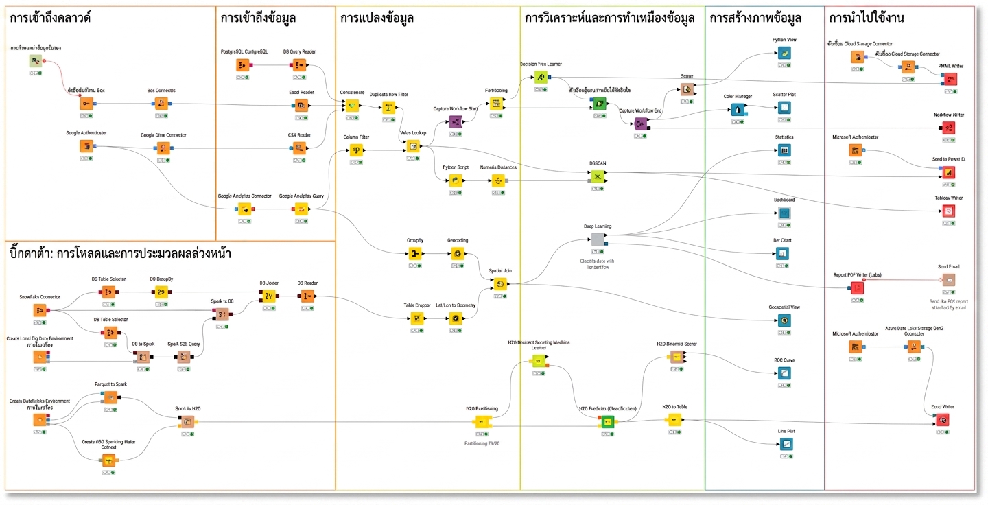 โหนด KNIME