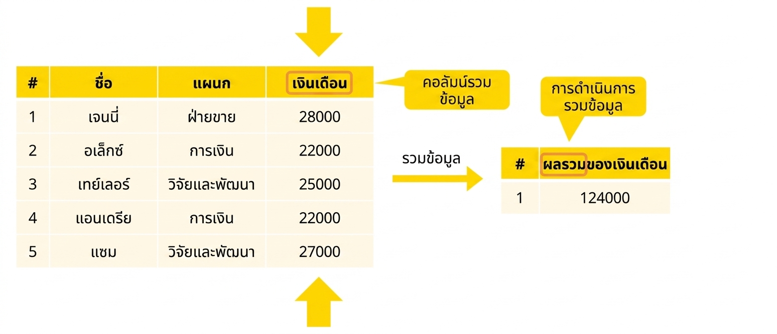 การดำเนินการรวมกลุ่ม