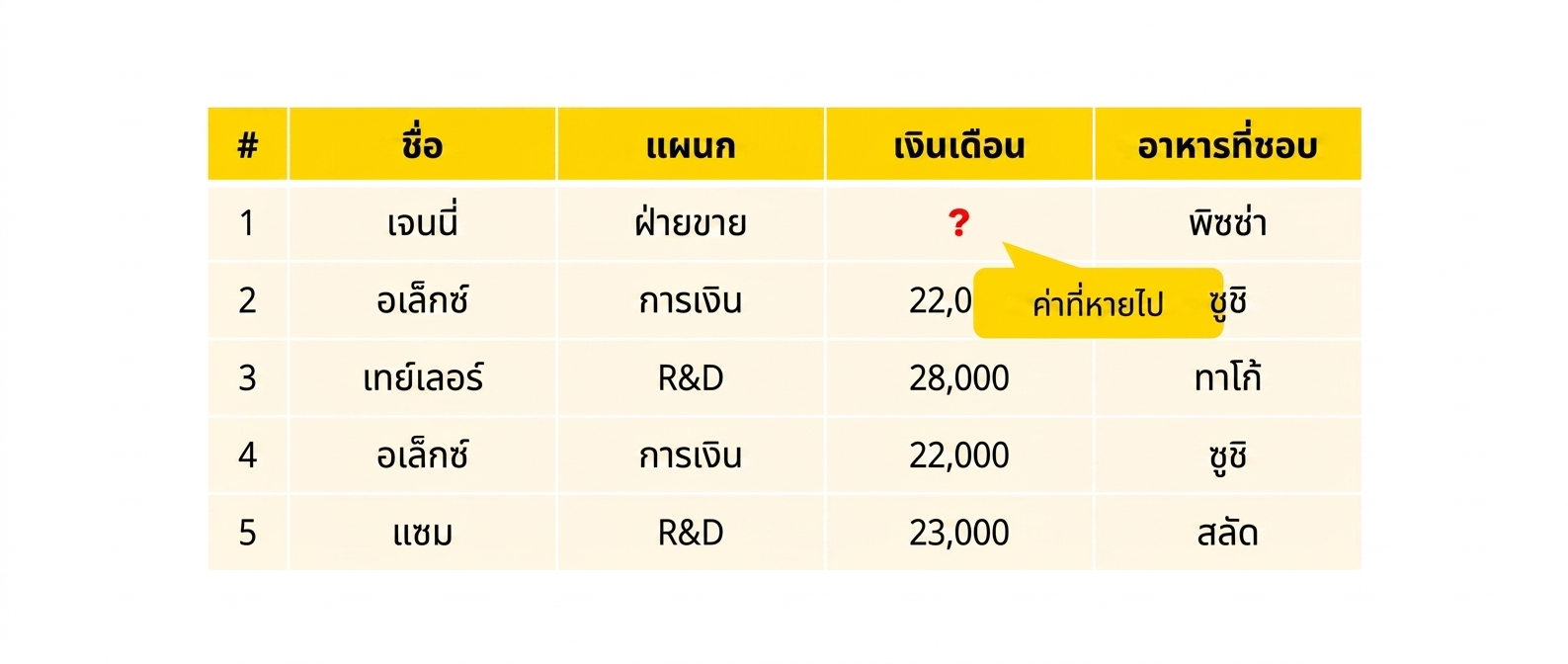 ค่าที่หายไป