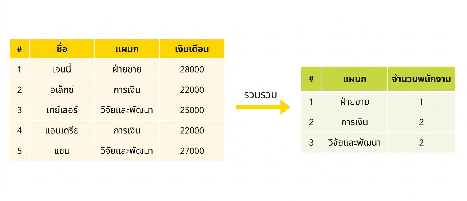 จำนวนพนักงานตามแผนก