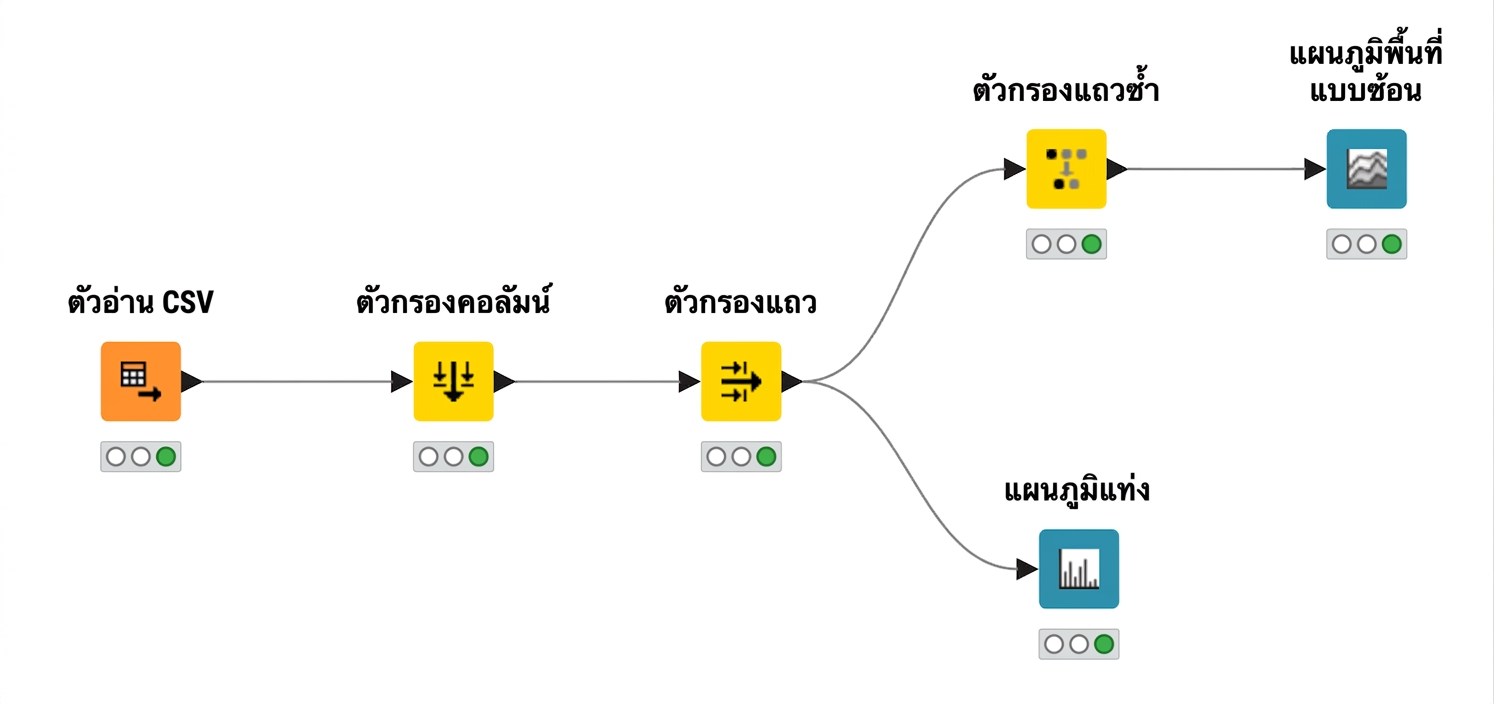 เวิร์กโฟลว์ KNIME