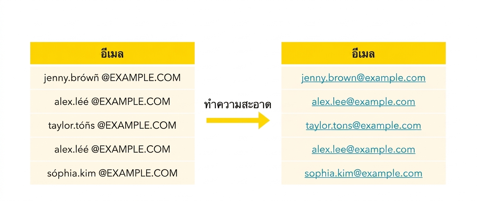อีเมลที่ทำความสะอาดแล้ว