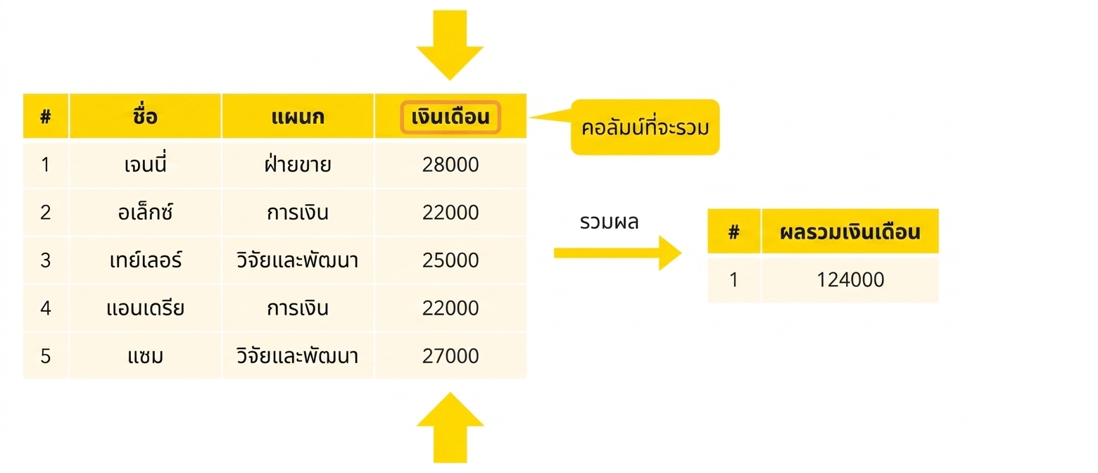คอลัมน์การรวมกลุ่ม