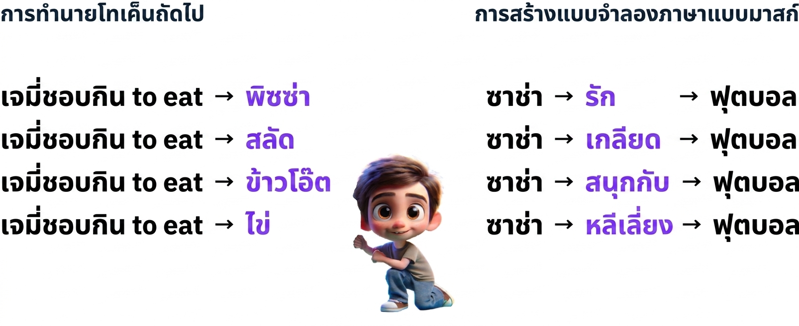 ภาพประกอบเด็กชายท่ามกลางการทำนายของ LLM เช่น "Jamie likes to eat pizza, Sasha loves football"