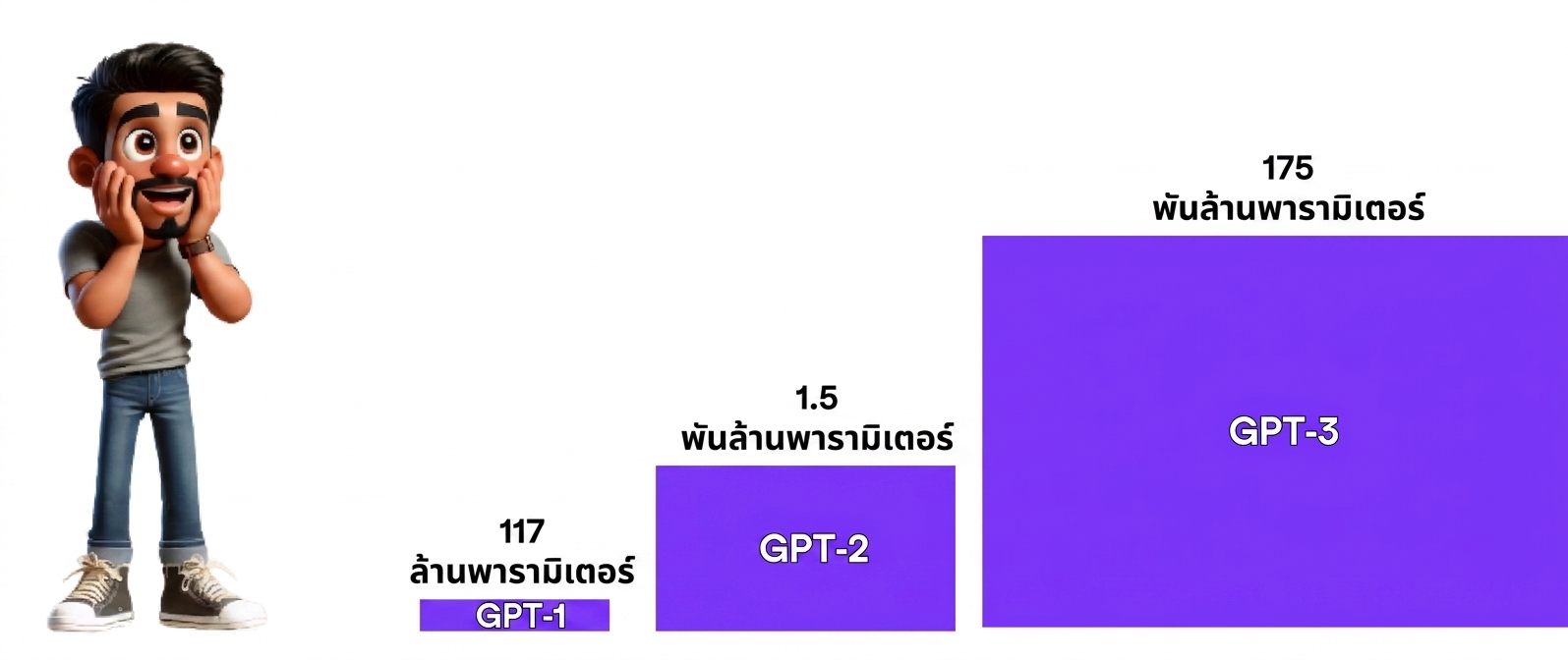 ภาพชายแปลกใจมองแท่งสีม่วง 3 แท่งที่มีขนาดเพิ่มขึ้น มีป้ายกำกับ GPT-1, GPT-2 และ GPT-3 จากซ้ายไปขวา แสดงถึงการเติบโตของขนาดในแต่ละเวอร์ชัน