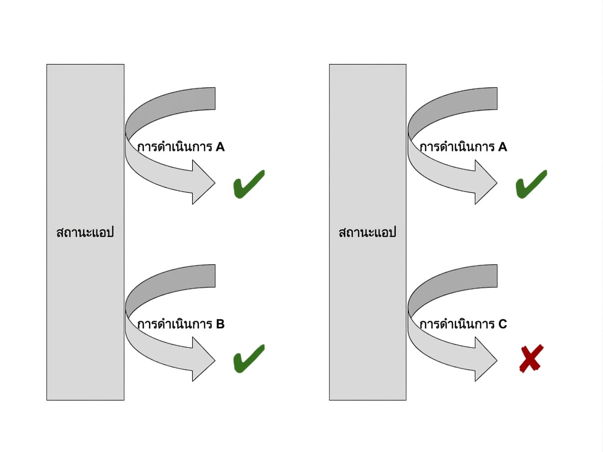 แผนภาพแสดงตัวอย่าง Workflow ของการทดสอบที่สำเร็จและล้มเหลว