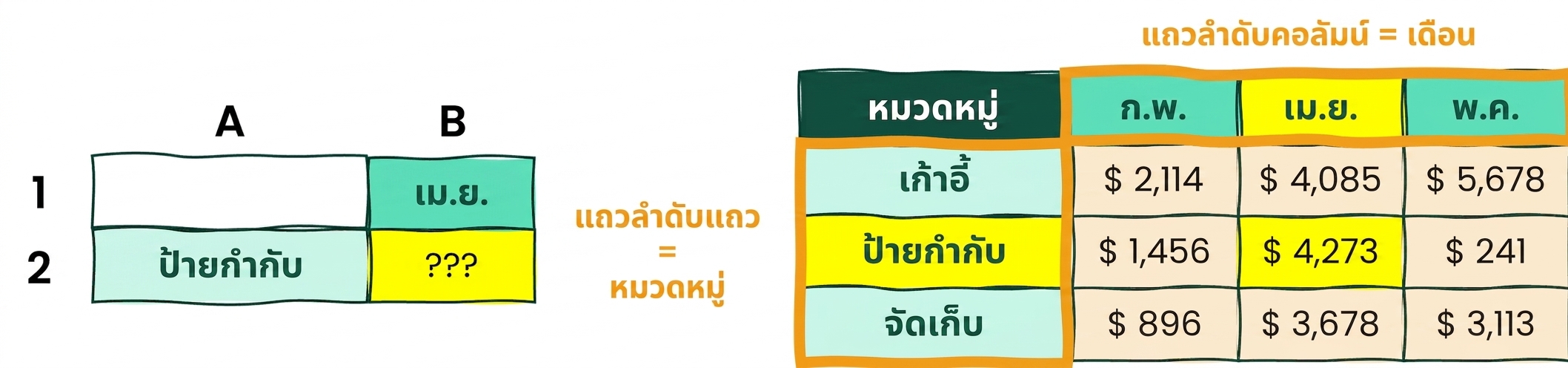 ตารางใน Excel ที่มี 5 คอลัมน์และ 4 แถว เพื่ออธิบายการใช้ฟังก์ชัน INDEX และ MATCH