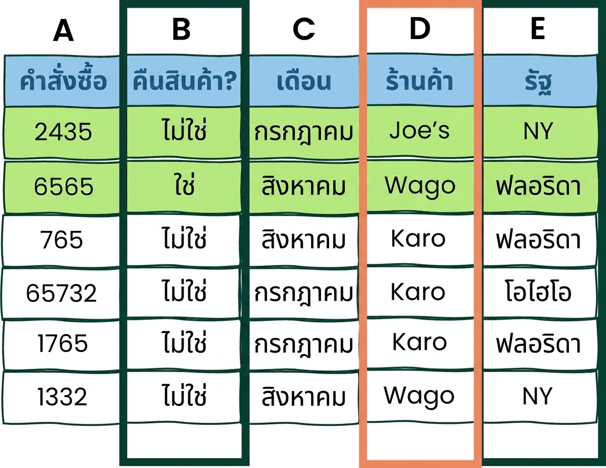 ตัวอย่างตาราง Excel ที่มีเงื่อนไข AND สองรายการและ OR หนึ่งรายการ