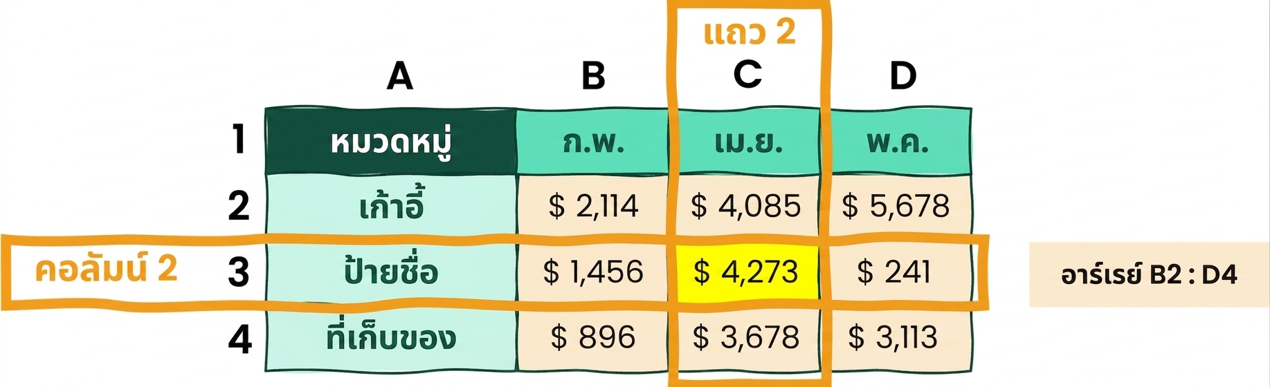 ตารางที่มี 4 คอลัมน์และ 3 แถว เพื่ออธิบายการใช้ฟังก์ชัน INDEX