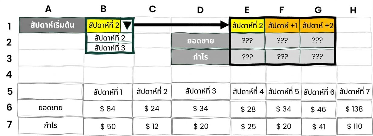 ตัวอย่างเครื่องมือเลือกข้อมูลแบบไดนามิกใน Excel