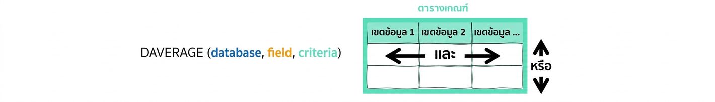 Syntax of Excel DAVERAGE () function and criteria table explained