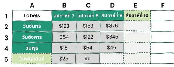 ตัวอย่างตาราง Excel ที่มีแถวและคอลัมน์เพิ่มขึ้น