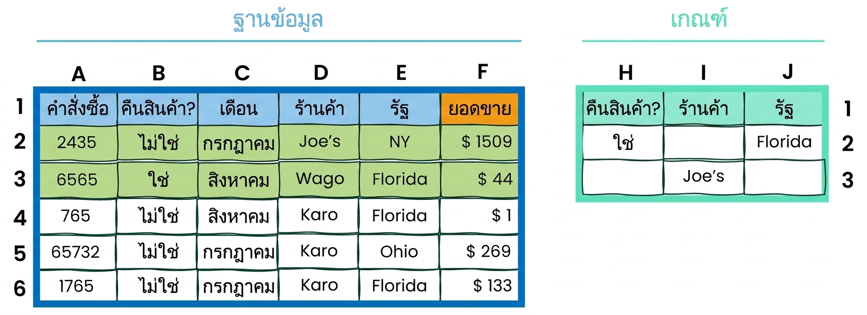 ตัวอย่างฟังก์ชันฐานข้อมูลและเงื่อนไขใน Excel