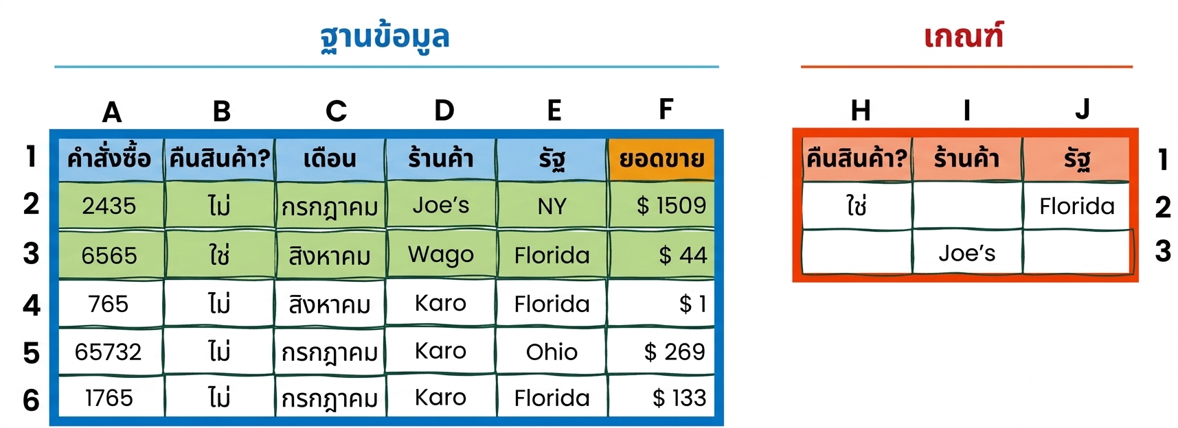ตัวอย่างตารางฐานข้อมูลและตารางเงื่อนไขใน Excel