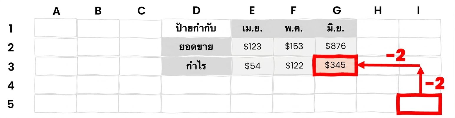 กลุ่มเซลล์พร้อมลูกศรชี้ขึ้นและซ้าย เพื่อแสดงการใช้ OFFSET ใน Excel