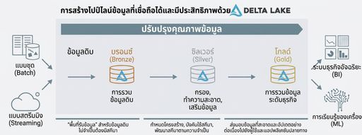 Databricks Medallion Architecture