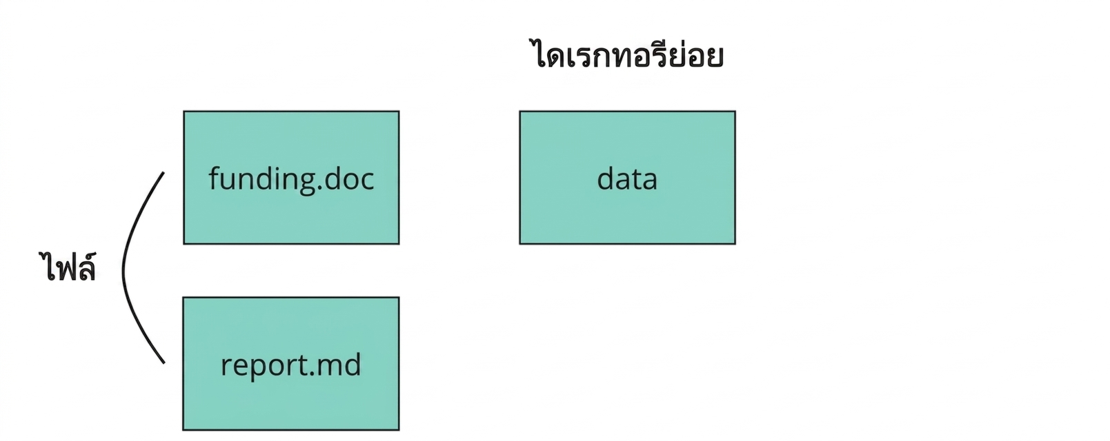 ภาพ Git repository พร้อมคำอธิบายไฟล์สองไฟล์ชื่อ funding และ report หนึ่งไดเรกทอรีชื่อ data และอีกหนึ่งชื่อ dot-git