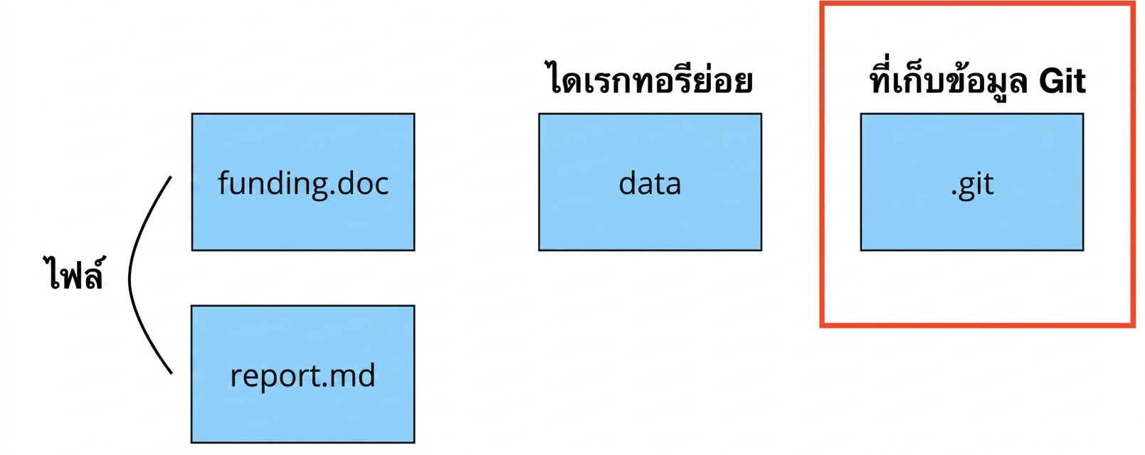 ภาพ Git repository พร้อมคำอธิบายไฟล์สองไฟล์ชื่อ funding และ report หนึ่งไดเรกทอรีชื่อ data และอีกหนึ่งชื่อ dot-git ซึ่งระบุว่าเป็นพื้นที่เก็บข้อมูลของ Git