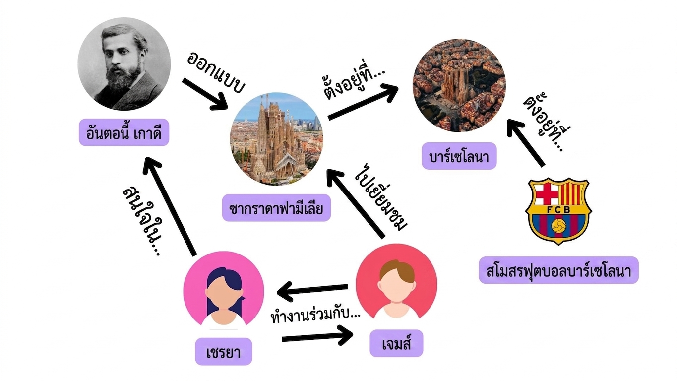 กราฟแสดงความเชื่อมโยงระหว่างบุคคล สถานที่ และความสนใจ