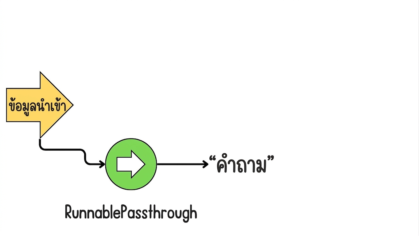 อินพุตของผู้ใช้เข้าสู่ chain ผ่าน RunnablePassthrough และถูกกำหนดให้กับ "question"