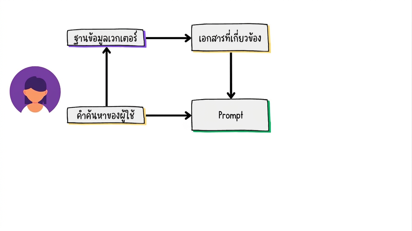 เอกสารที่ดึงมาถูกเพิ่มลงใน prompt ของโมเดล