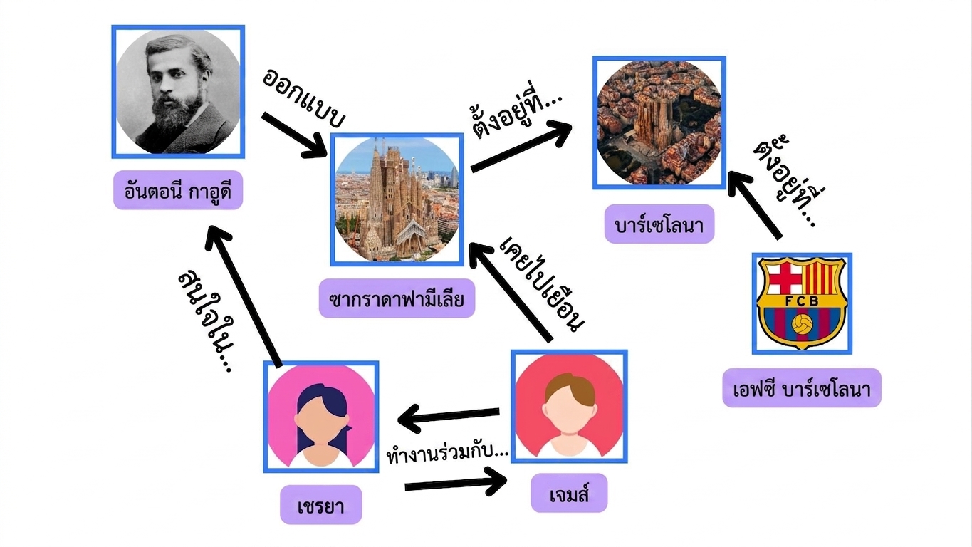 กราฟแสดงความเชื่อมโยงระหว่างบุคคล สถานที่ และความสนใจ