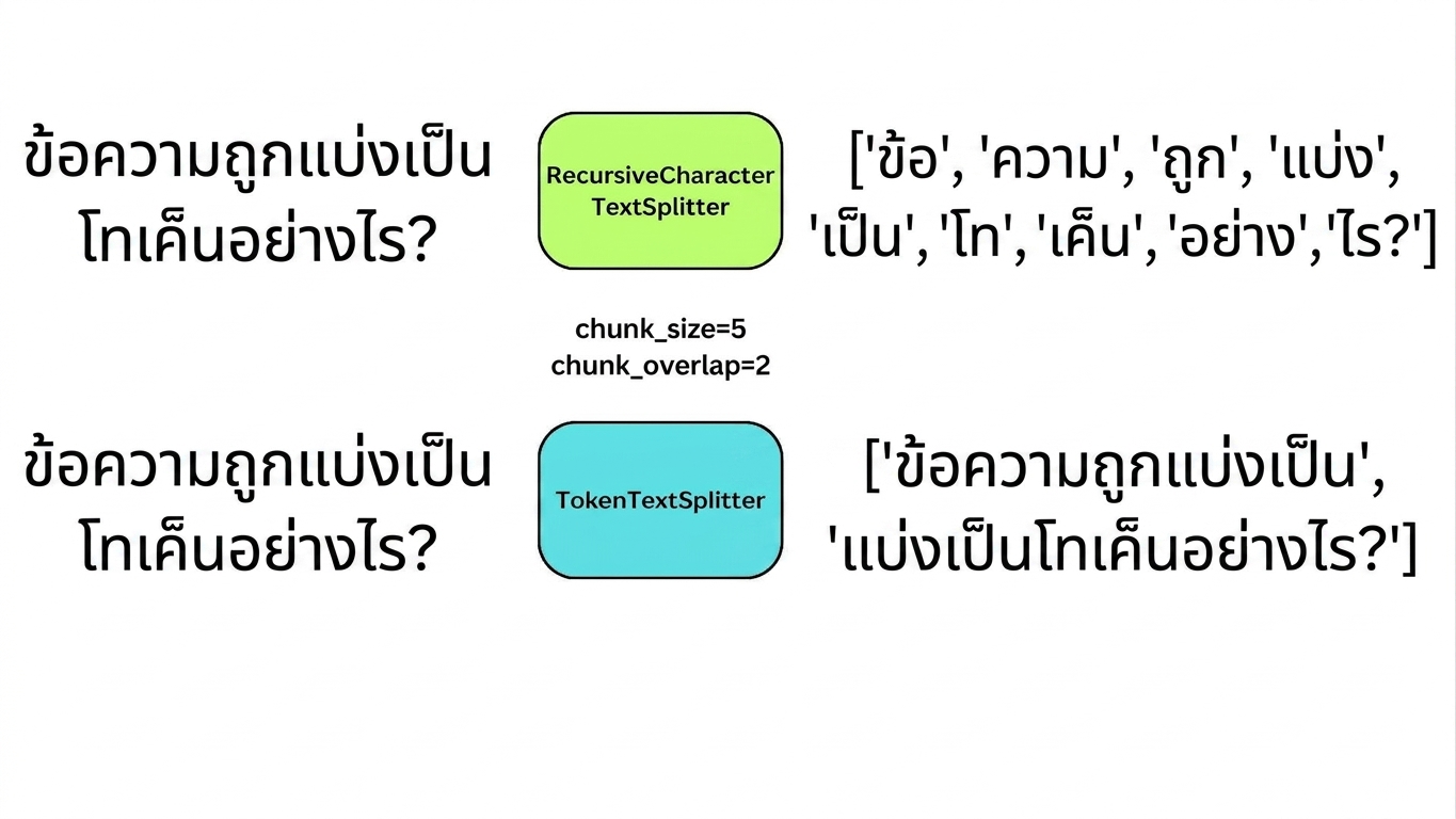 การแบ่งข้อความด้วย token text splitter โดยอิงตามจำนวน token