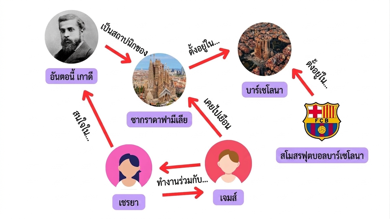 กราฟแสดงความเชื่อมโยงระหว่างบุคคล สถานที่ และความสนใจ