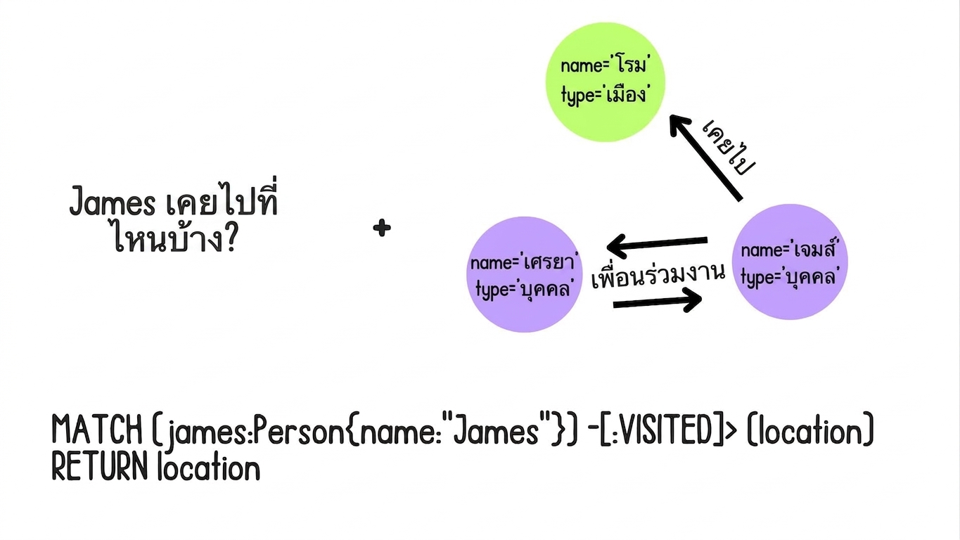 คิวรี Cypher ถูกสร้างขึ้นโดยใช้ graph schema และ input ของผู้ใช้