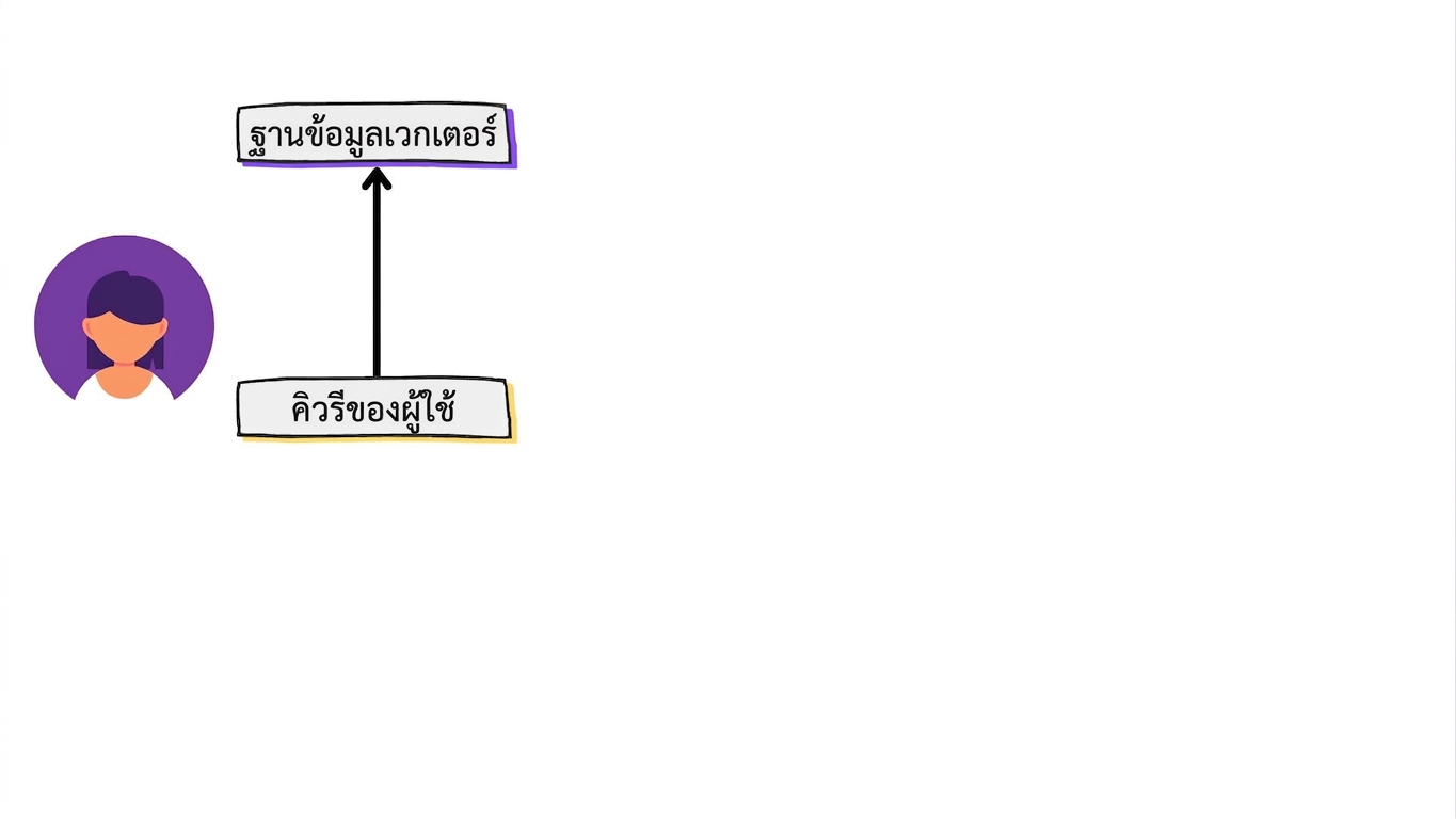 คำถามของผู้ใช้ถูกส่งไปยังฐานข้อมูลเวกเตอร์