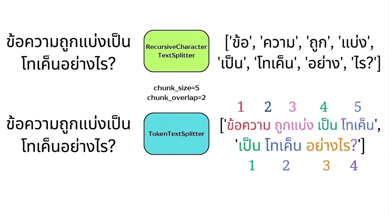 token ถูกไฮไลต์เพื่อแสดงความสอดคล้องกับค่า chunk_size และ chunk_overlap