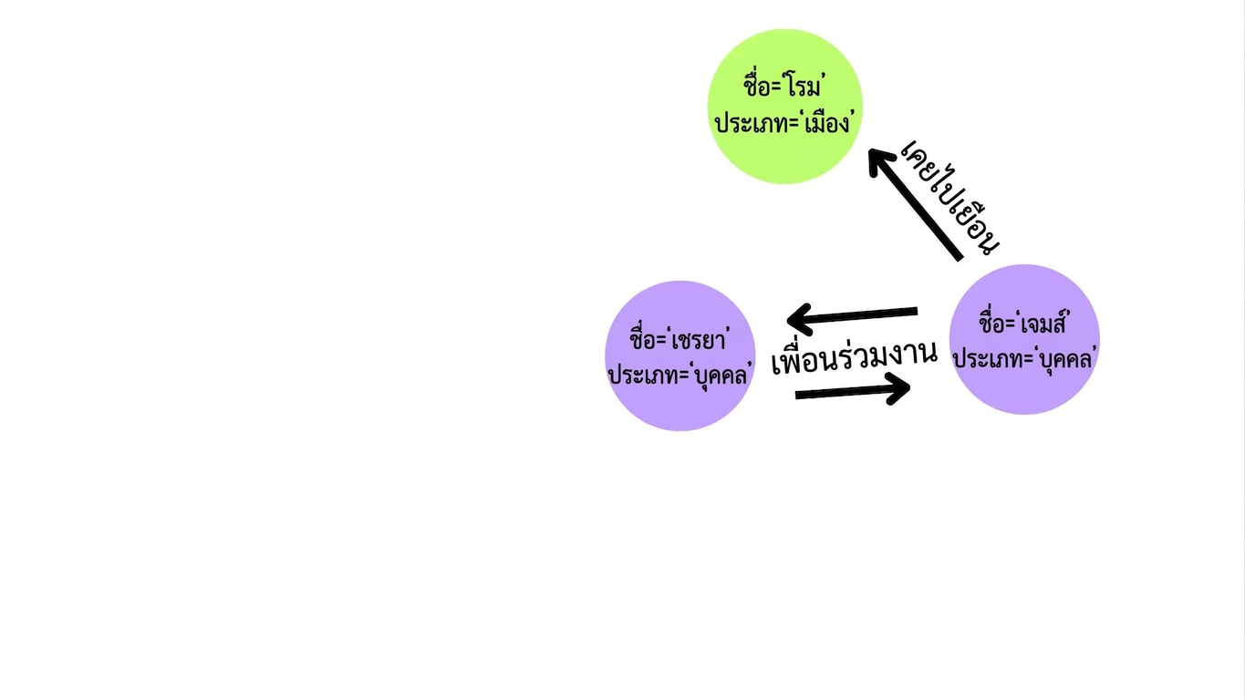 กราฟอย่างง่ายที่มีสามโหนดและสามความสัมพันธ์ โดยสองโหนดแทนบุคคลและอีกโหนดแทนสถานที่ที่ James เคยไปเยือน