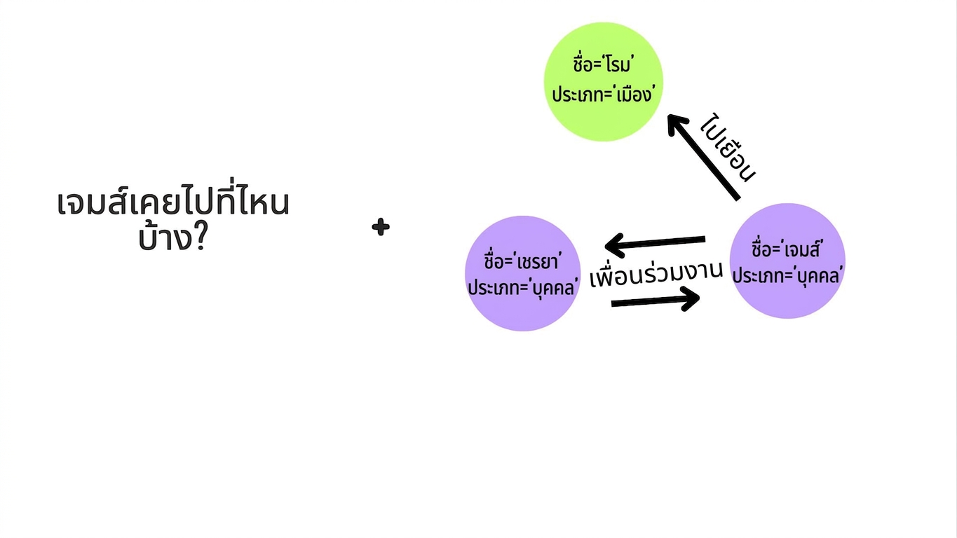 input ของผู้ใช้ที่ถามว่า "Where has James visited?"