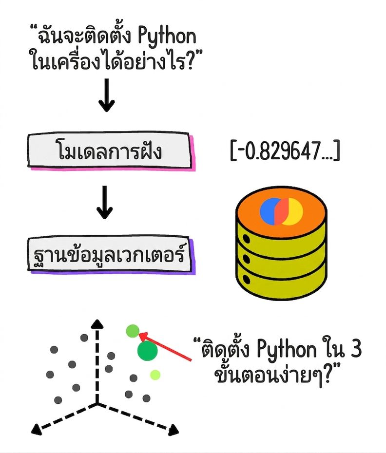 ขั้นตอนทั่วไปของ RAG แบบ vector store
