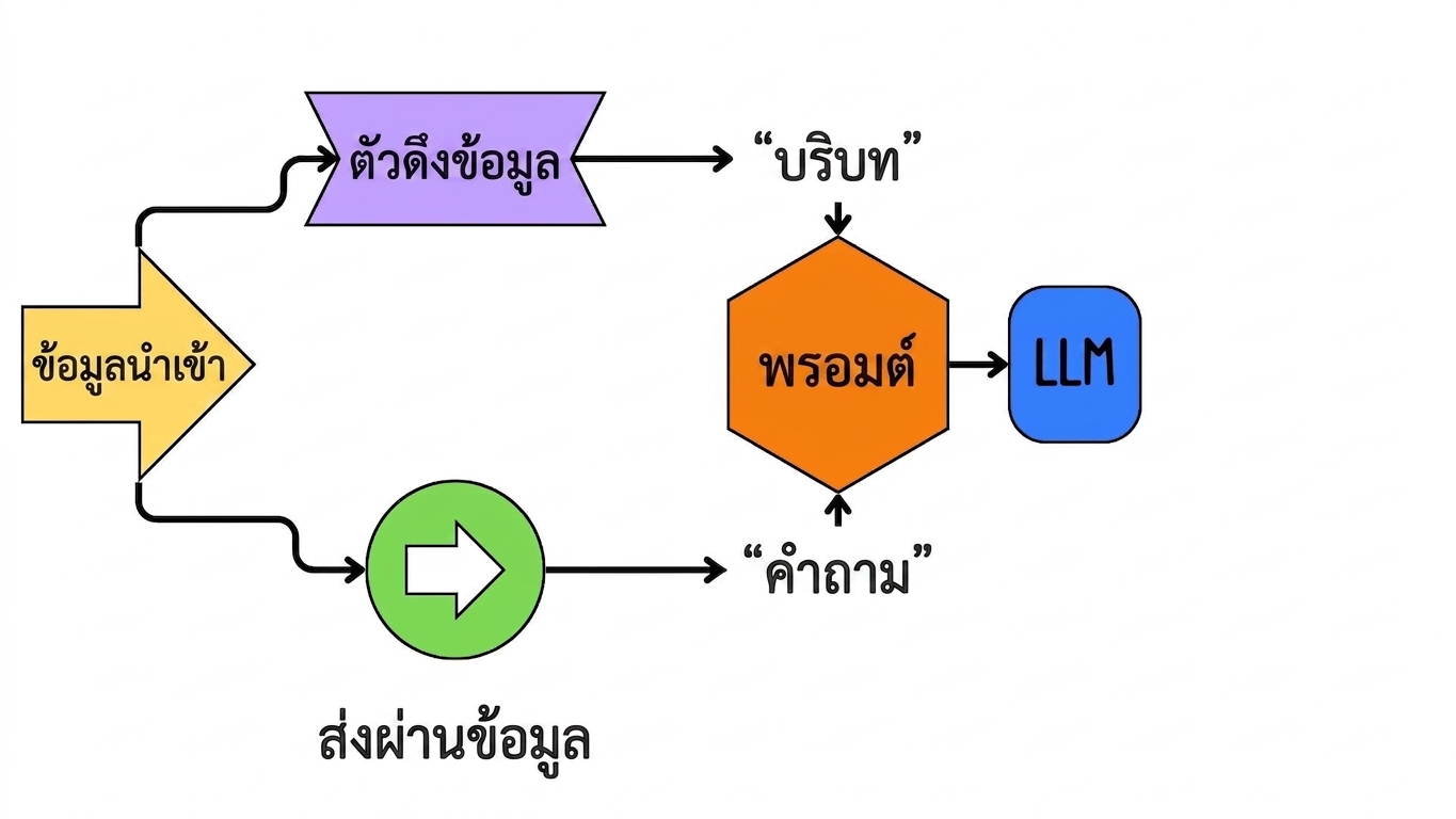 prompt ถูกส่งเข้า LLM หรือโมเดล เพื่อสร้างผลลัพธ์
