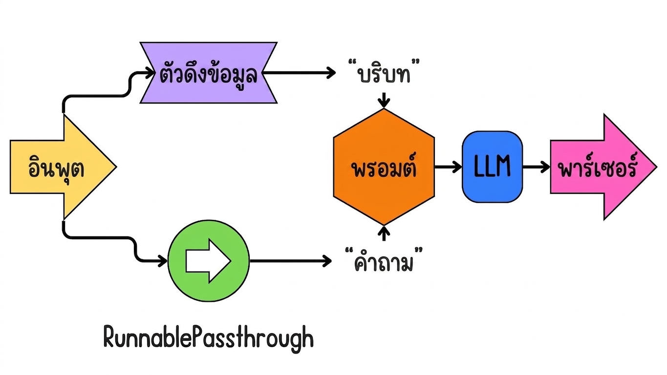 ผลลัพธ์จากโมเดลถูกส่งต่อไปยัง parser