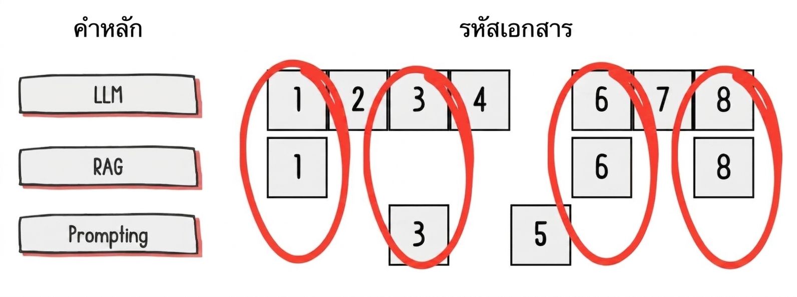 เอกสารที่มีคำที่ระบุปรากฏอยู่ โดยเอกสารที่มีคำครบมากที่สุดจะถูกไฮไลต์