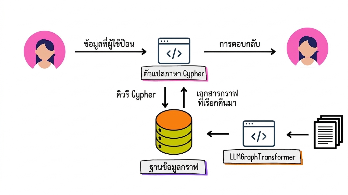 ตัวแปลงภาษาธรรมชาติเป็น Cypher แปลง input เป็นคิวรี Cypher และแปลง graph documents ที่ดึงมากลับเป็นภาษาธรรมชาติ