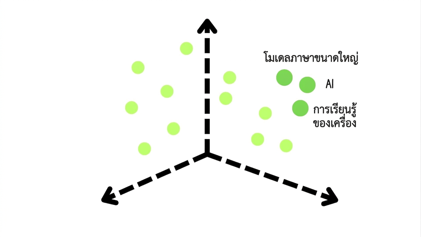 พื้นที่เวกเตอร์แสดงคำที่มีความหมายใกล้เคียงกันจัดกลุ่มไว้ด้วยกัน ได้แก่ Large Language Model, AI และ Machine Learning