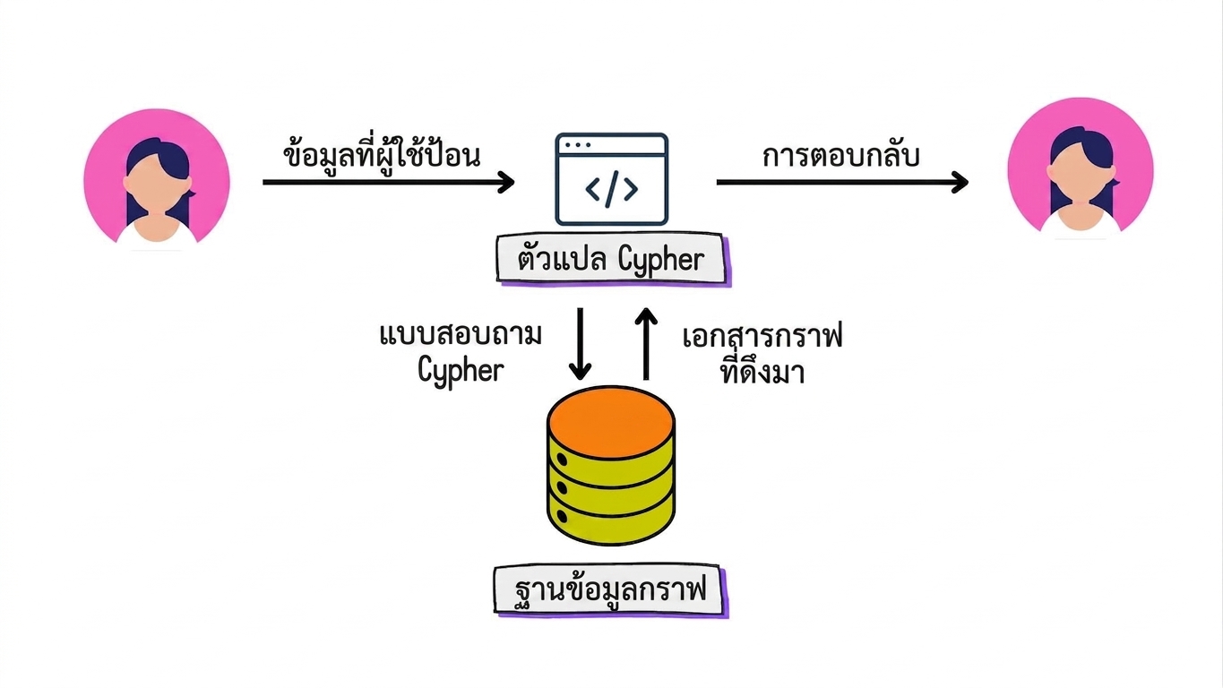 สถาปัตยกรรม Graph RAG สำหรับแปล input ของผู้ใช้เป็นคิวรี Cypher และส่งคืนการตอบกลับเป็นภาษาธรรมชาติ