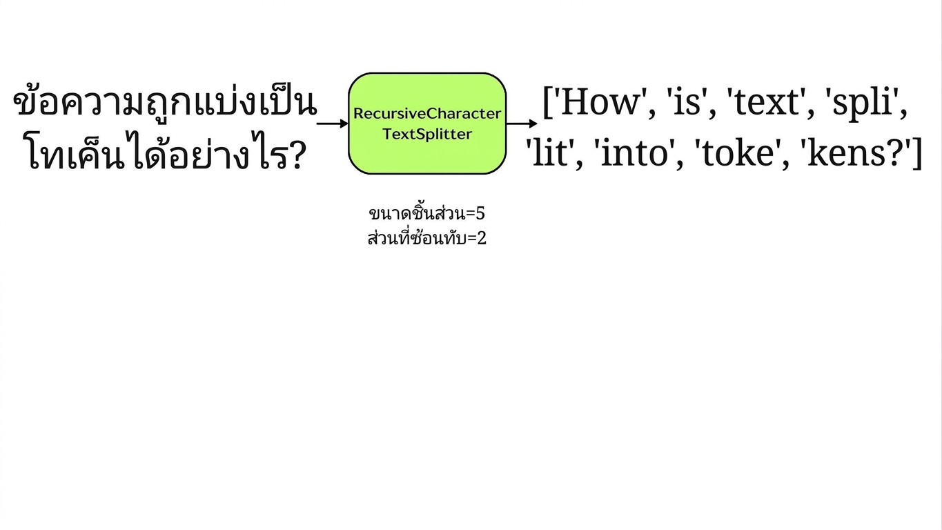 การแบ่งข้อความด้วย character text splitter โดยอิงตามจำนวนตัวอักษร