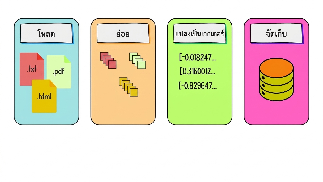 ขั้นตอนการสร้าง Embedding และการจัดเก็บถูกเน้นไว้