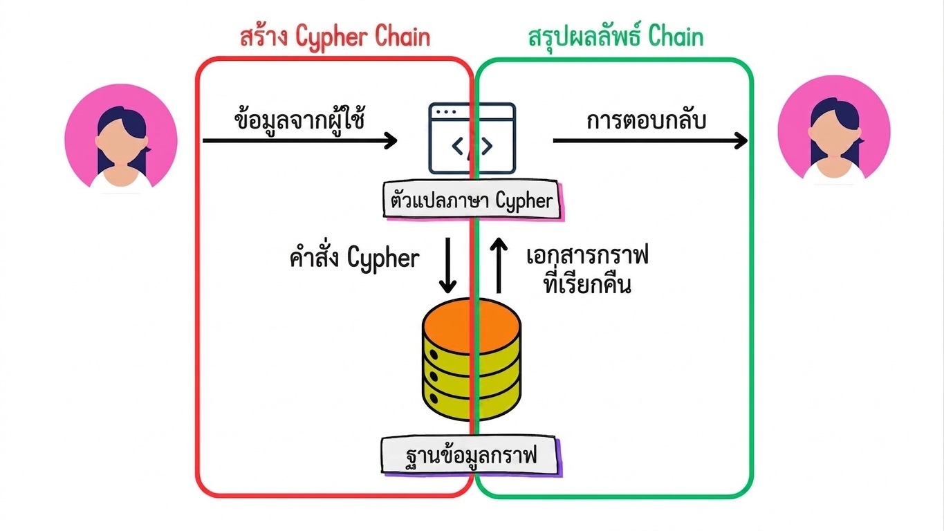 สถาปัตยกรรม Graph RAG โดยเน้น generate cypher chain และ summarize results chain