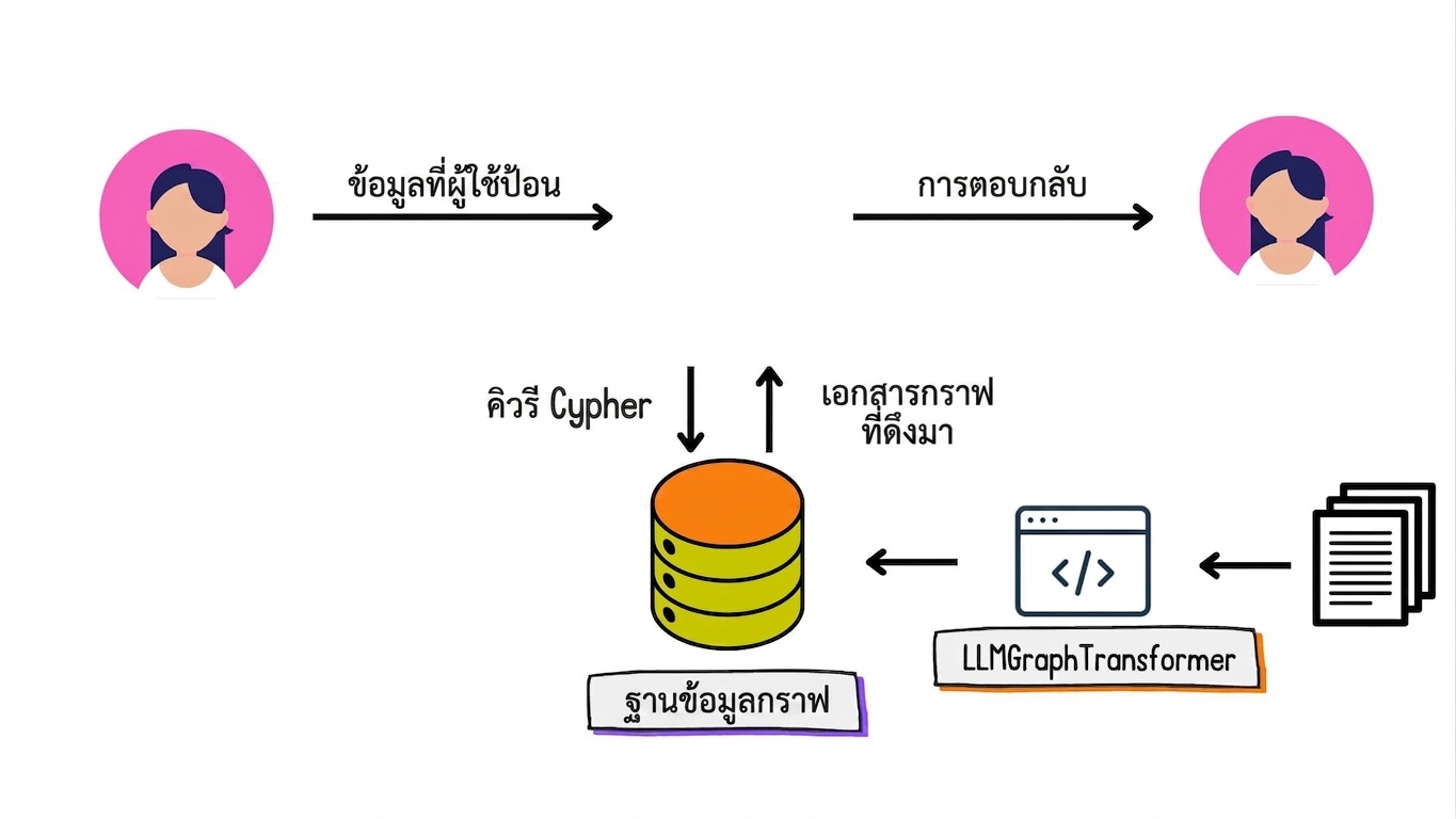 คิวรี Cypher ถูกใช้ดึงข้อมูล graph documents จากฐานข้อมูล พร้อมแสดง input จากผู้ใช้และการตอบกลับเป็นภาษาธรรมชาติ